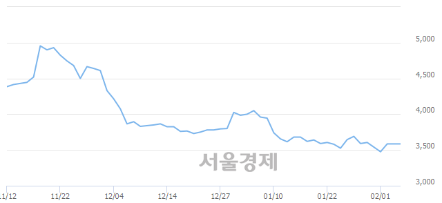 <코>오스템, 5.86% 오르며 체결강도 강세 지속(169%)