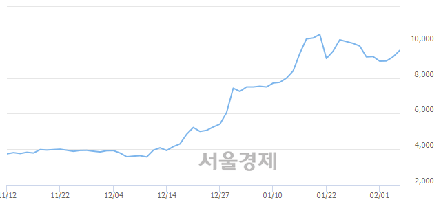 <코>이엠코리아, 매도잔량 451% 급증