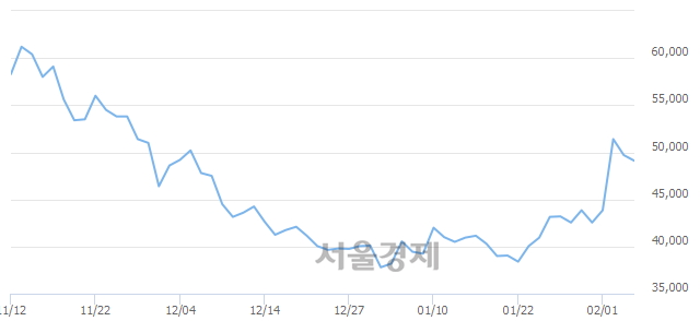 <유>F&F, 매도잔량 388% 급증