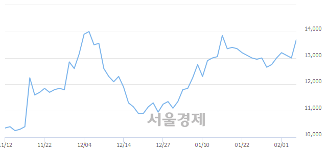 <유>국보, 전일 대비 9.23% 상승.. 일일회전율은 6.88% 기록