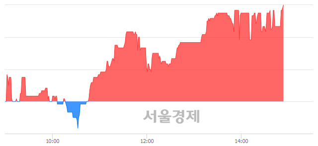 <코>아이티센, 4.59% 오르며 체결강도 강세 지속(246%)