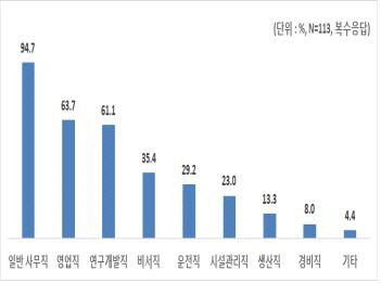 국내 대기업의 57.9%가 포괄임금제를 적용하고 있으며 대상 직군은 일반사무직이 가장 많은 것으로 나타났다. 포괄임금제 도입 직군(한경연 제공)/연합뉴스