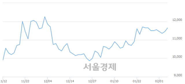 <코>테라젠이텍스, 3.93% 오르며 체결강도 강세로 반전(302%)