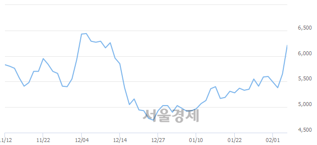 <코>동양파일, 매도잔량 327% 급증