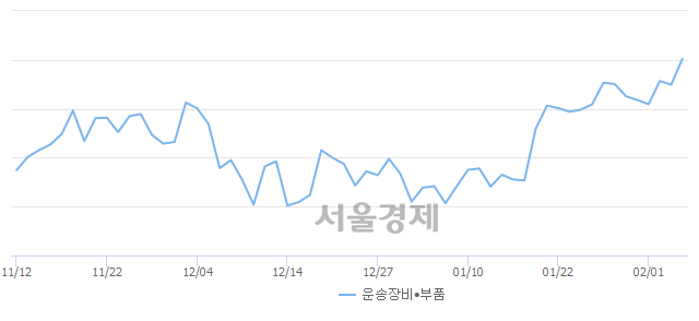 운송장비·부품업(+1.97%↑)이 강세인 가운데, 코스닥도 상승 흐름(+0.31%↑)