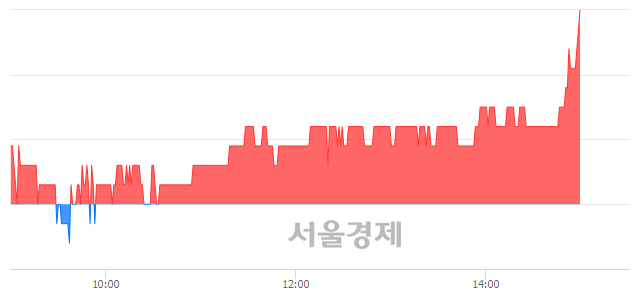 <코>대림제지, 3.23% 오르며 체결강도 강세 지속(155%)