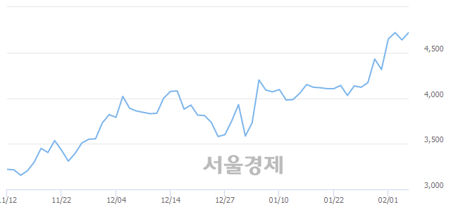 <코>세중, 장중 신고가 돌파.. 4,885→4,920(▲35)