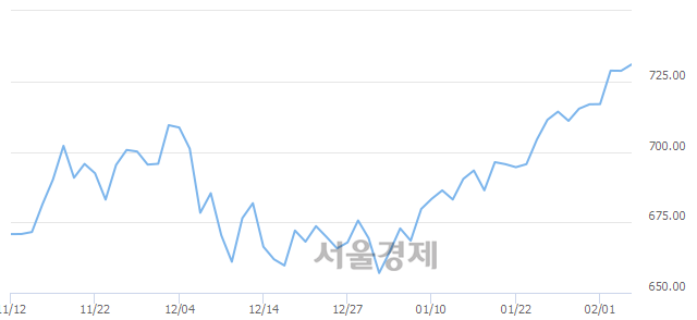 오전 10:00 현재 코스닥은 48:52으로 매수우위, 매도강세 업종은 방송서비스업(1.77%↑)