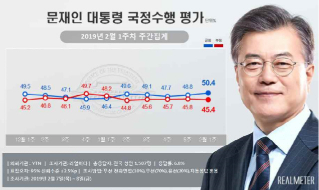 文대통령 지지도 50.4%..11주만에 50%대 회복