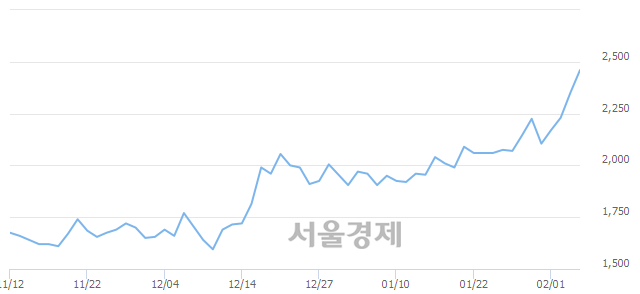 <코>동방선기, 전일 대비 7.23% 상승.. 일일회전율은 3.14% 기록