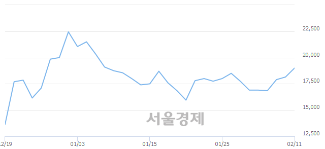 <코>에이비엘바이오, 전일 대비 7.16% 상승.. 일일회전율은 2.60% 기록