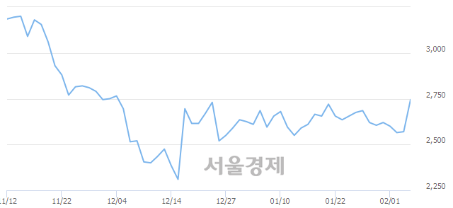 <코>우리기술투자, 전일 대비 7.00% 상승.. 일일회전율은 5.57% 기록