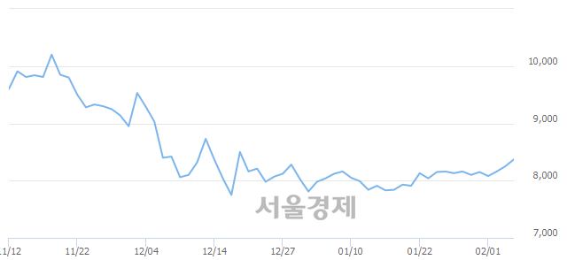 <코>텔콘RF제약, 3.03% 오르며 체결강도 강세 지속(239%)