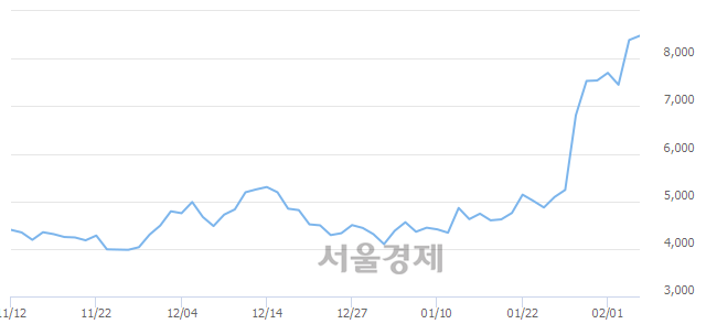 <코>국일신동, 5.13% 오르며 체결강도 강세로 반전(109%)