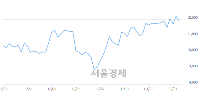 <코>네패스, 5.46% 오르며 체결강도 강세로 반전(102%)