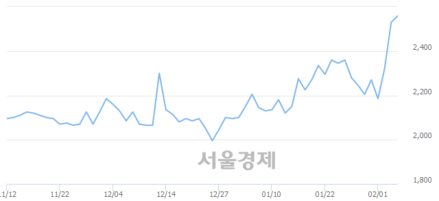 <코>우리로, 4.94% 오르며 체결강도 강세로 반전(103%)