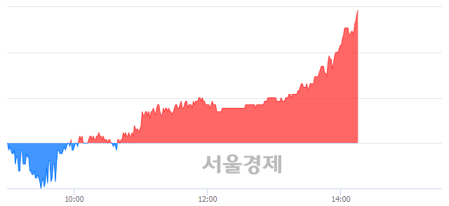 <코>로체시스템즈, 전일 대비 7.44% 상승.. 일일회전율은 2.26% 기록