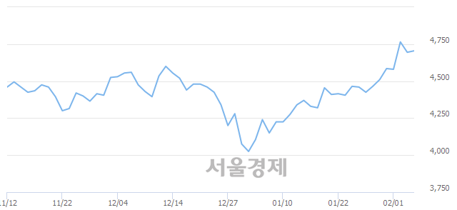 <유>메리츠종금증권, 매도잔량 546% 급증