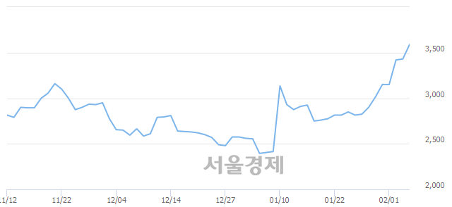 <코>넥스트리밍, 매수잔량 411% 급증