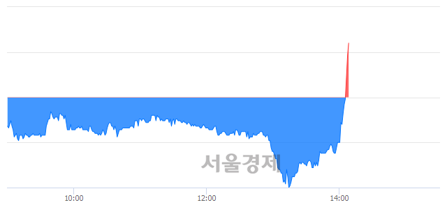 <유>진양화학, 5.27% 오르며 체결강도 강세로 반전(105%)