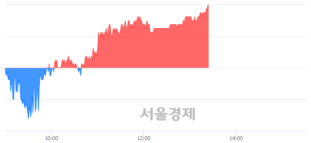 <코>로체시스템즈, 3.13% 오르며 체결강도 강세 지속(222%)