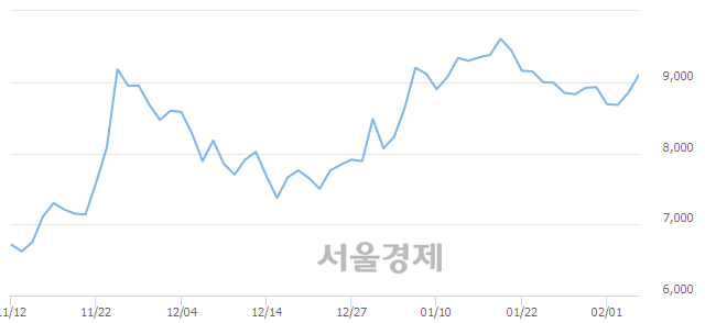 <코>에프엔씨엔터, 4.29% 오르며 체결강도 강세 지속(267%)