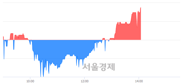 <코>지어소프트, 3.37% 오르며 체결강도 강세 지속(165%)