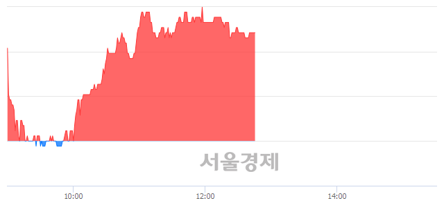 <코>영인프런티어, 3.56% 오르며 체결강도 강세 지속(140%)