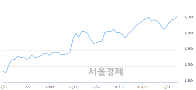 <유>한솔PNS, 3.33% 오르며 체결강도 강세 지속(335%)