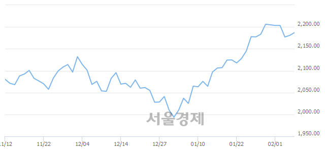 오전 10:30 현재 코스피는 50:50으로 보합세, 매도강세 업종은 철강금속업(0.07%↓)