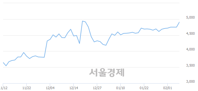 <유>DSR제강, 전일 대비 17.68% 상승.. 일일회전율은 10.92% 기록