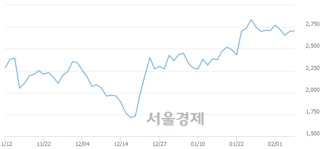 <코>에치에프알, 3.33% 오르며 체결강도 강세로 반전(181%)