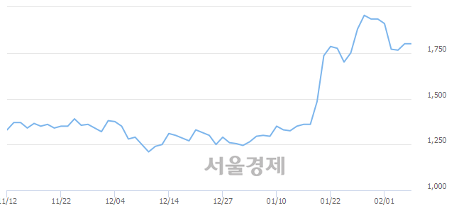 <코>카스, 4.44% 오르며 체결강도 강세 지속(235%)