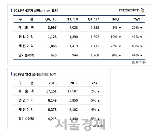 엔씨소프트 2018년 매출 1조7,151억, 영업이익 6,149억 기록