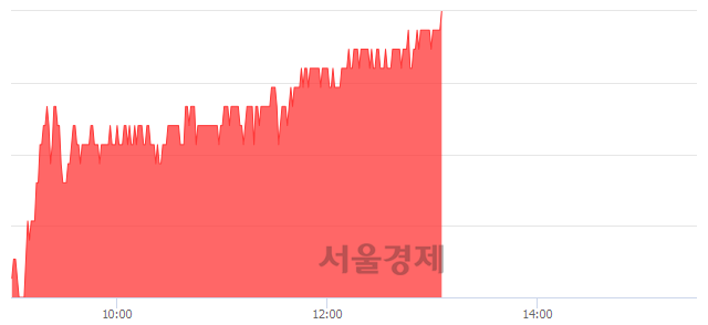 <코>서울반도체, 3.17% 오르며 체결강도 강세 지속(207%)