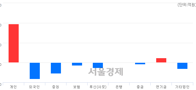 [마감 시황]  외국인과 기관의 동반 매도세.. 코스닥 730.58(▼2.89, -0.39%) 하락 마감