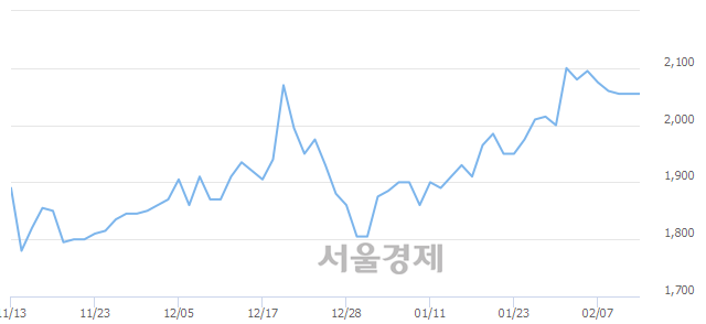 <코>서한, 3.16% 오르며 체결강도 강세 지속(500%)