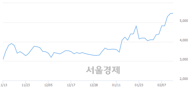 <코>큐브엔터, 매도잔량 324% 급증