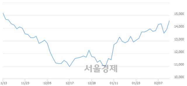 <유>케이씨, 4.68% 오르며 체결강도 강세 지속(204%)