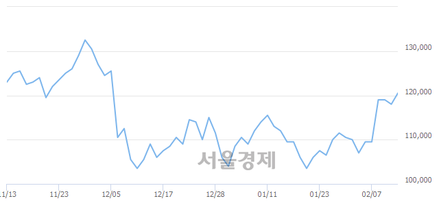 <유>넷마블, 3.39% 오르며 체결강도 강세 지속(259%)