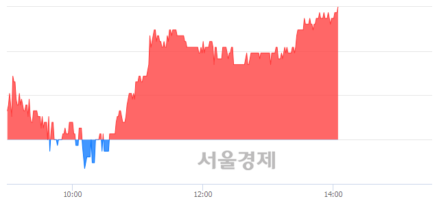 <유>일진디스플, 3.17% 오르며 체결강도 강세 지속(145%)