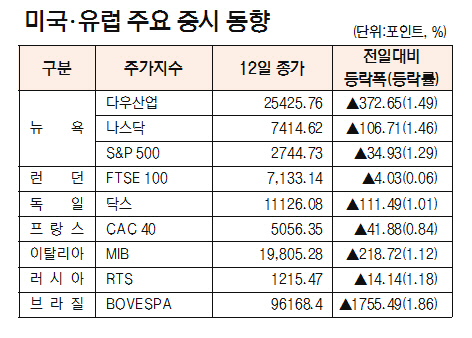 [표]미국·유럽 주요 증시 동향(2월 12일)