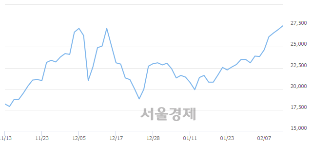 <코>에스티큐브, 3.14% 오르며 체결강도 강세 지속(203%)