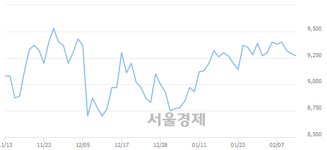 <유>동원수산, 매수잔량 649% 급증