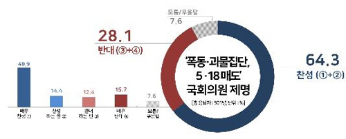 여론조사기관 리얼미터가 전날 오마이뉴스 의뢰로 전국 성인 남녀 501명을 대상으로 조사(95% 신뢰수준에 표본오차 ±4.4% 포인트)한 결과에 따르면 의원 제명을 찬성하는 입장은 64.3%, 반대하는 입장은 28.1%로 각각 나타났다./ 리얼미터 제공