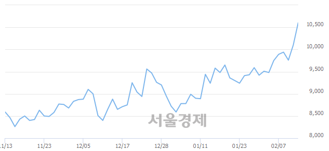<코>세보엠이씨, 전일 대비 7.43% 상승.. 일일회전율은 1.01% 기록