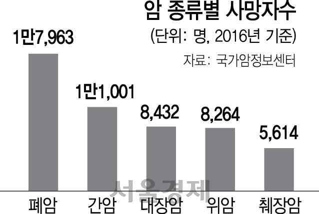 1415A14 암 종류별 사망자수