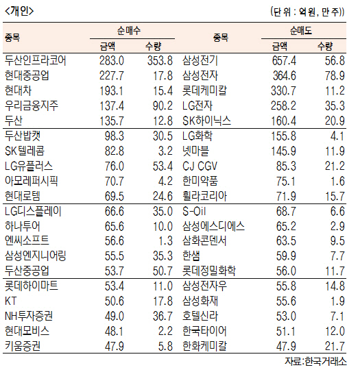 [표]유가증권 기관·외국인·개인 순매수·도 상위종목(2월 13일-최종치)