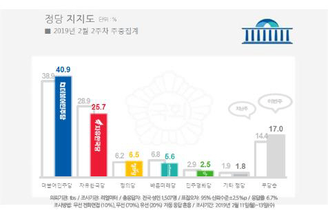 최근 탄핵 사태 이후 다시 최고점을 찍고 있던 자유한국당 지지율이 일부 의원들의 ‘5·18 망언’으로 25.7%로 추락하는 등 급제동이 걸렸다./ 리얼미터 제공