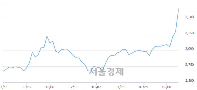 <코>한국선재, 전일 대비 7.73% 상승.. 일일회전율은 15.02% 기록